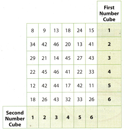 Texas Go Math Grade 7 Lesson 12.1 Answer Key Populations and Samples ...