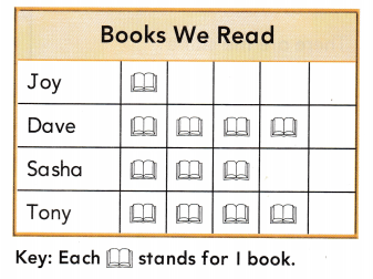 Texas Go Math Grade 2 Unit 5 Assessment Answer Key 5 – Go Math Answer Key