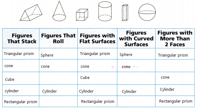 Texas Go Math Grade 3 Lesson 15.5 Answer Key Three-Dimensional Solids ...