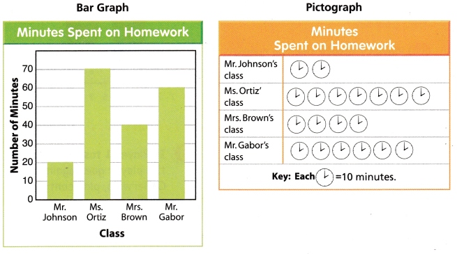 Texas Go Math Grade 3 Unit 5 Answer Key Data Analysis – Go Math Answer Key