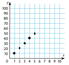 Texas Go Math Grade 5 Lesson 14.3 Answer Key Graph Number Patterns – Go ...