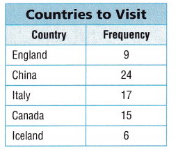 Texas Go Math Grade 5 Lesson 15.2 Answer Key Analyze Frequency Tables ...