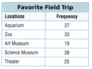 Texas Go Math Grade 5 Lesson 15.2 Answer Key Analyze Frequency Tables ...