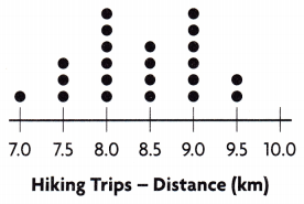 Texas Go Math Grade 5 Lesson 16.2 Answer Key Analyze Dot Plots – Go ...