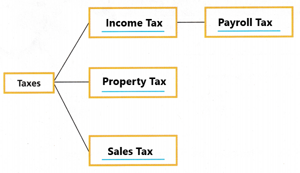 Texas Go Math Grade 5 Unit 6 Answer Key Personal Financial Literacy ...