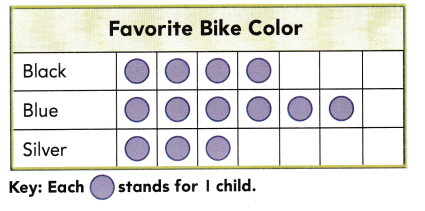 Texas Go Math Grade 2 Lesson 19.1 Answer Key Read Pictographs – Go Math ...