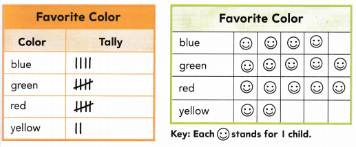 Texas Go Math Grade 2 Lesson 19.2 Answer Key Make Pictographs – Go Math ...