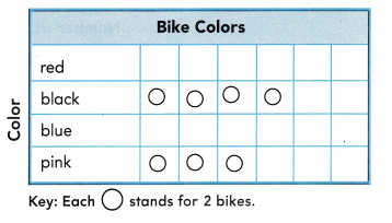 Texas Go Math Grade 2 Lesson 19.6 Answer Key Graphs: Scales of 2 or ...