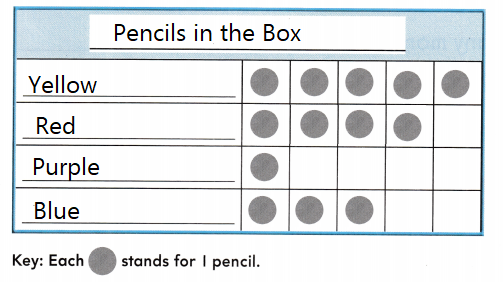 Texas Go Math Grade 2 Lesson 19.5 Answer Key Use Data to Write Problems ...