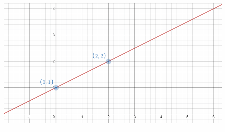 Texas Go Math Grade 8 Lesson 4.3 Answer Key Graphing Linear