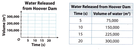 Texas Go Math Grade 8 Lesson 5.2 Answer Key Writing Linear Equations ...