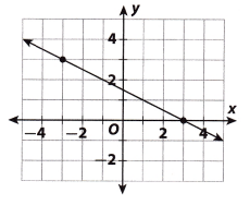 Texas Go Math Grade 8 Module 3 Quiz Answer Key 6 – Go Math Answer Key