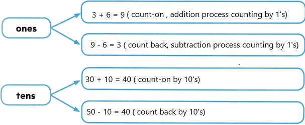 Texas Go Math Grade 2 Unit 1 Answer Key Number and Operations: Place ...