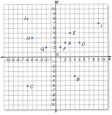 McGraw Hill Math Grade 7 Lesson 14.1 Answer Key Plotting Ordered Pairs ...
